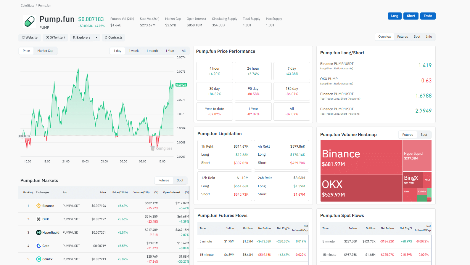 Pump.fun dominates in Solana. PUMP crypto is now the most valuable meme coin on Solana, and PUMP USD could rapidly march to $0.01