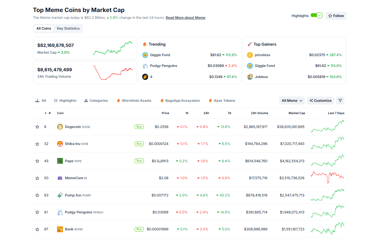 Pump.fun dominates in Solana. PUMP crypto is now the most valuable meme coin on Solana, and PUMP USD could rapidly march to $0.01