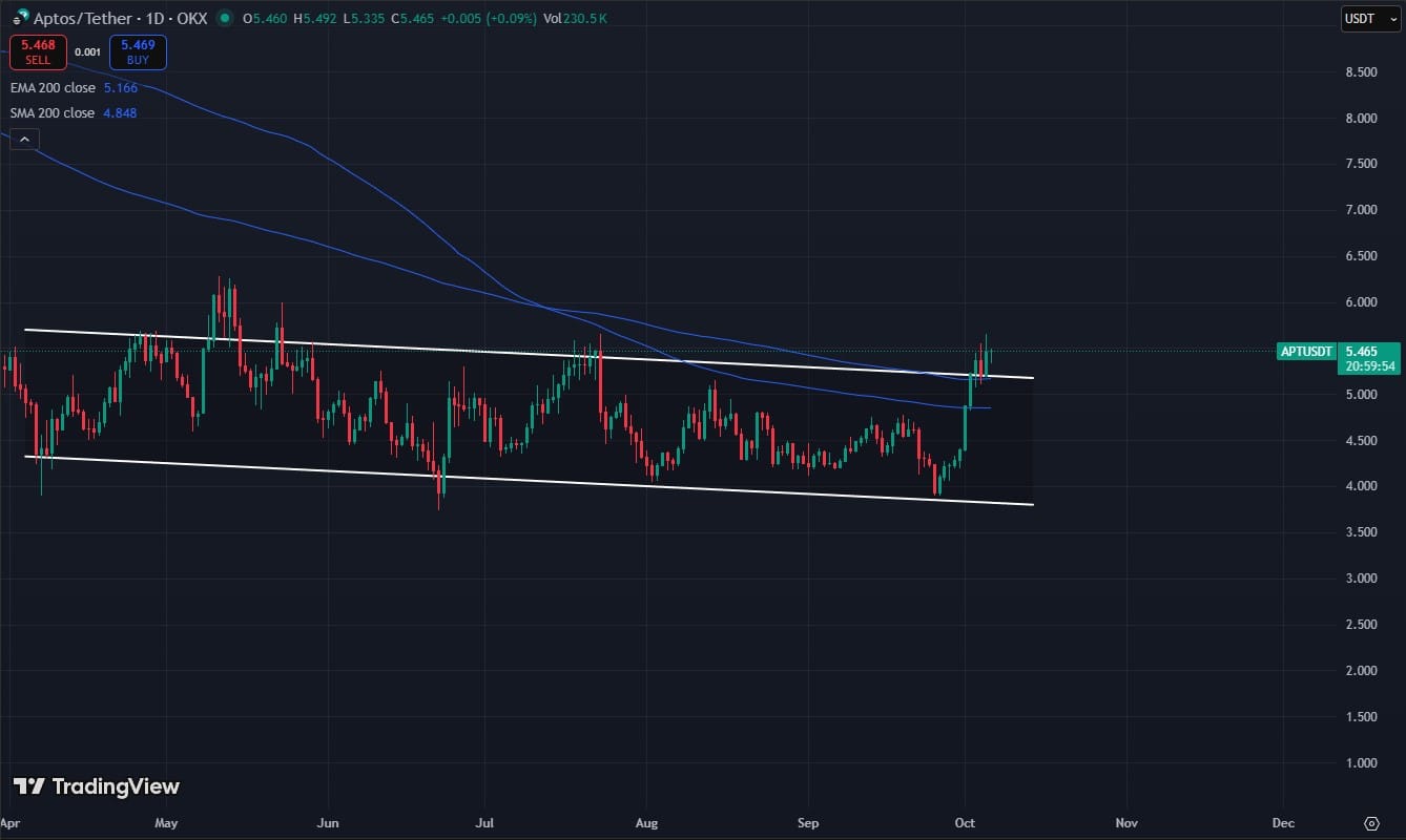 Aptos Price Pumps: What is the next 100x crypto?