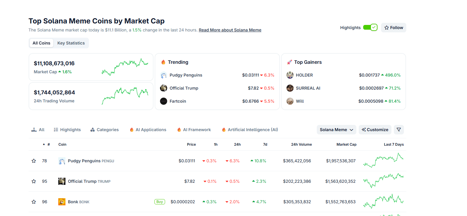 Maxi Doge is emerging as the best new crypto to buy. MAXI presale has raised over $2.7M amid an explosion of DOP2 and 501 meme coin prices