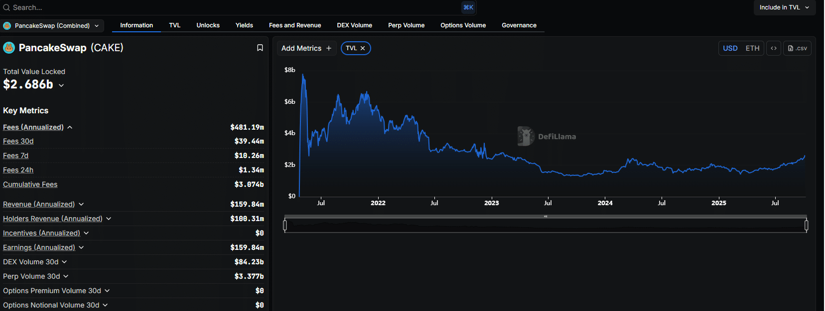 PancakeSwap DEX is building. After supporting stock trading with up to 25X leverage, they released CakePad. Is CAKE USD ready for $5?