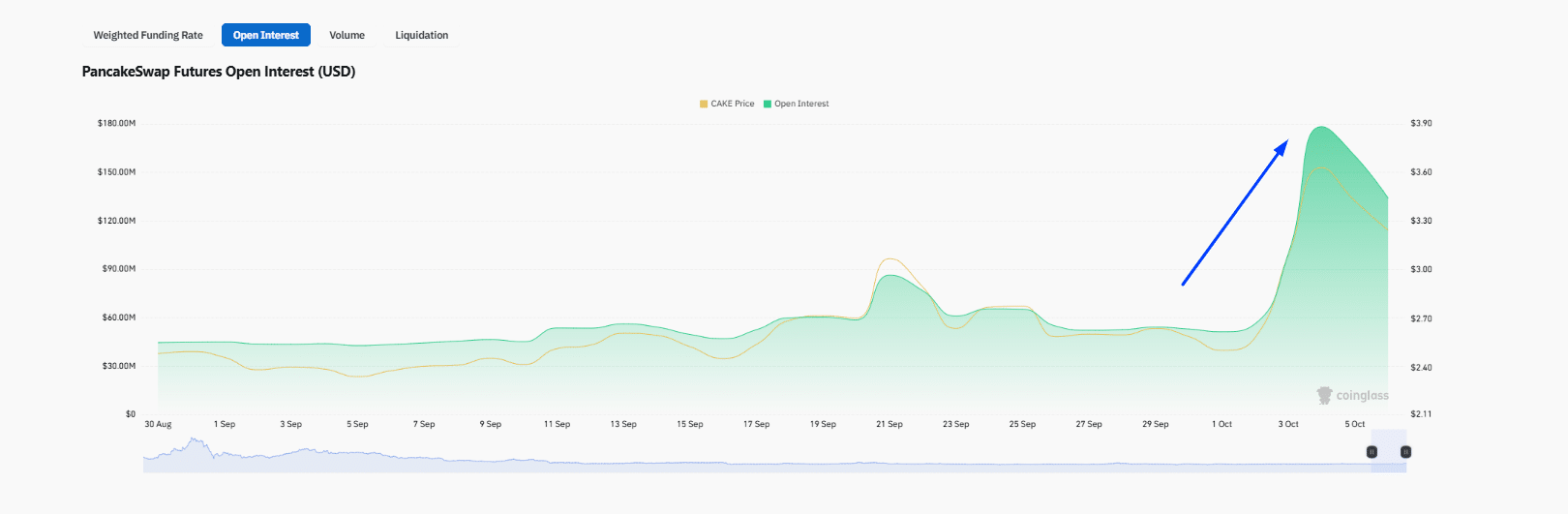 PancakeSwap DEX is building. After supporting stock trading with up to 25X leverage, they released CakePad. Is CAKE USD ready for $5?
