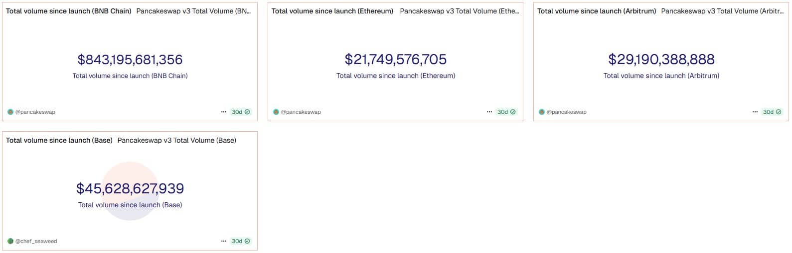 CAKE Crypto Bulls Eye $10 After CAKEPAD Launch