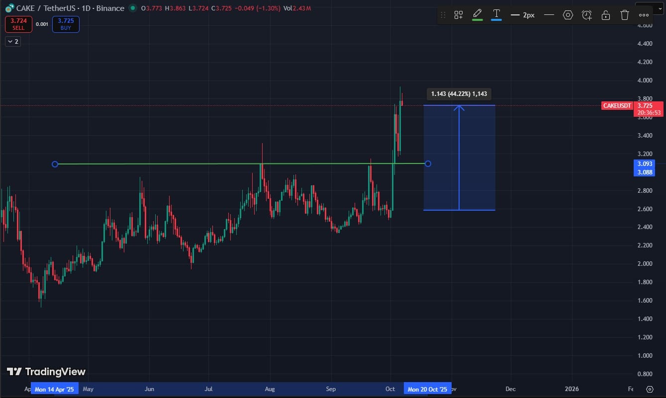CAKE Crypto Bulls Eye $10 After CAKEPAD Launch