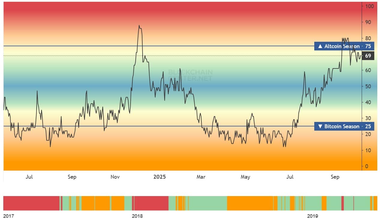Altcoin Season Incoming? What is The Best Crypto Presales