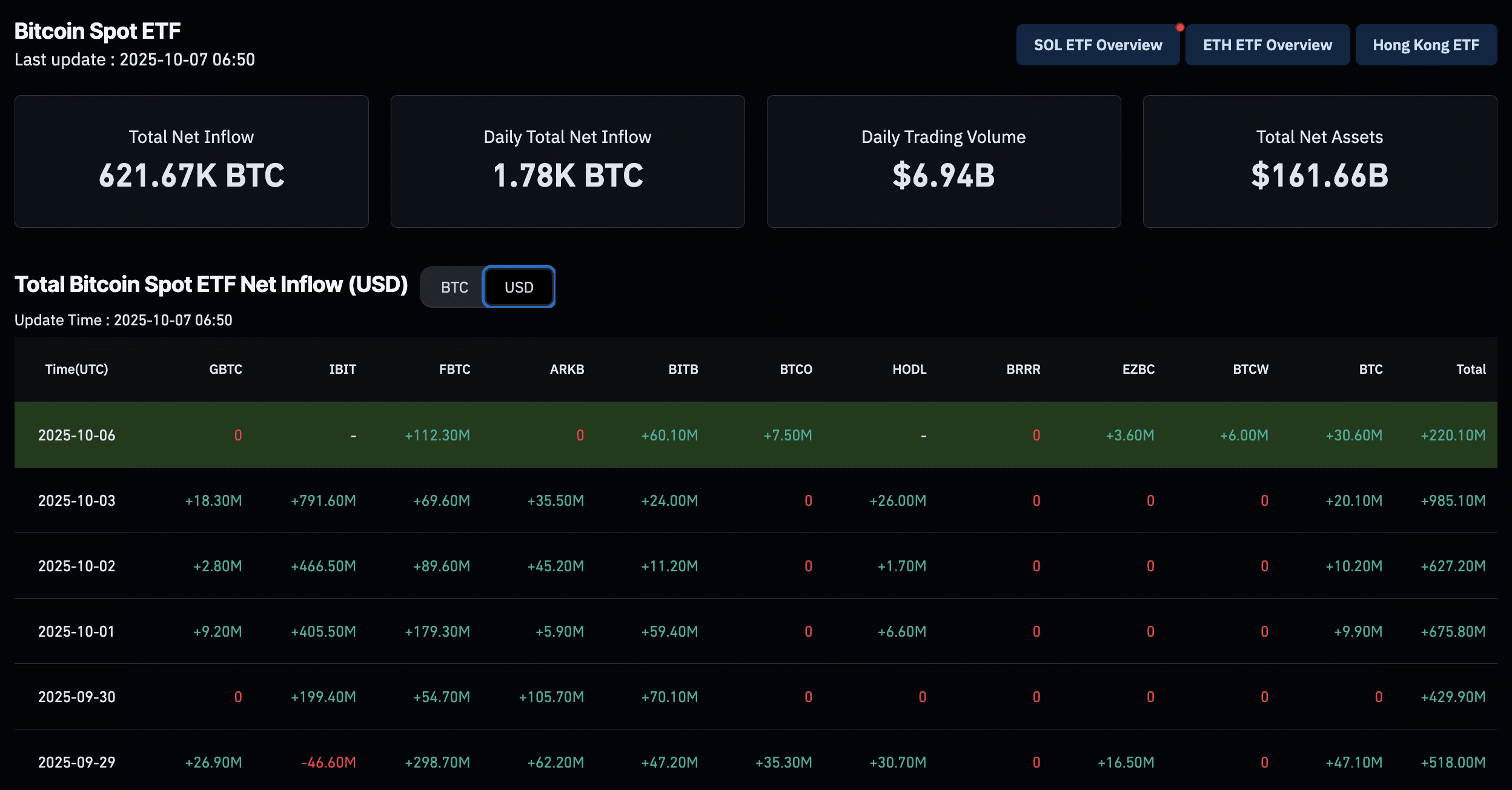 With the bullish BTC price action printing new millionaires daily, newly-minted whales are bidding Bitcoin Hyper (HYPER) as the BTC beta play