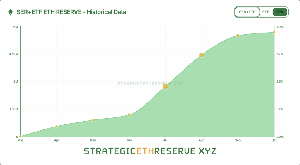 Ethereum strategic reserve