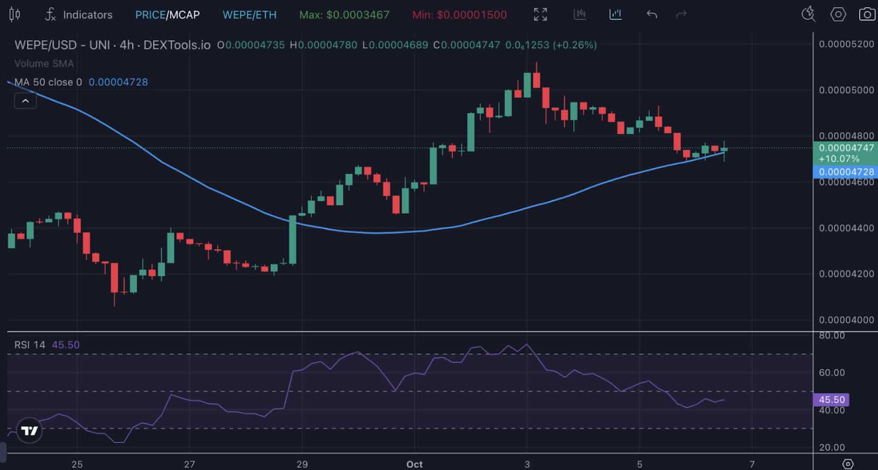 Meme coin market cap is set to double as it marches towards a return to its ATH, and WEPE could be leading the crypto charge.