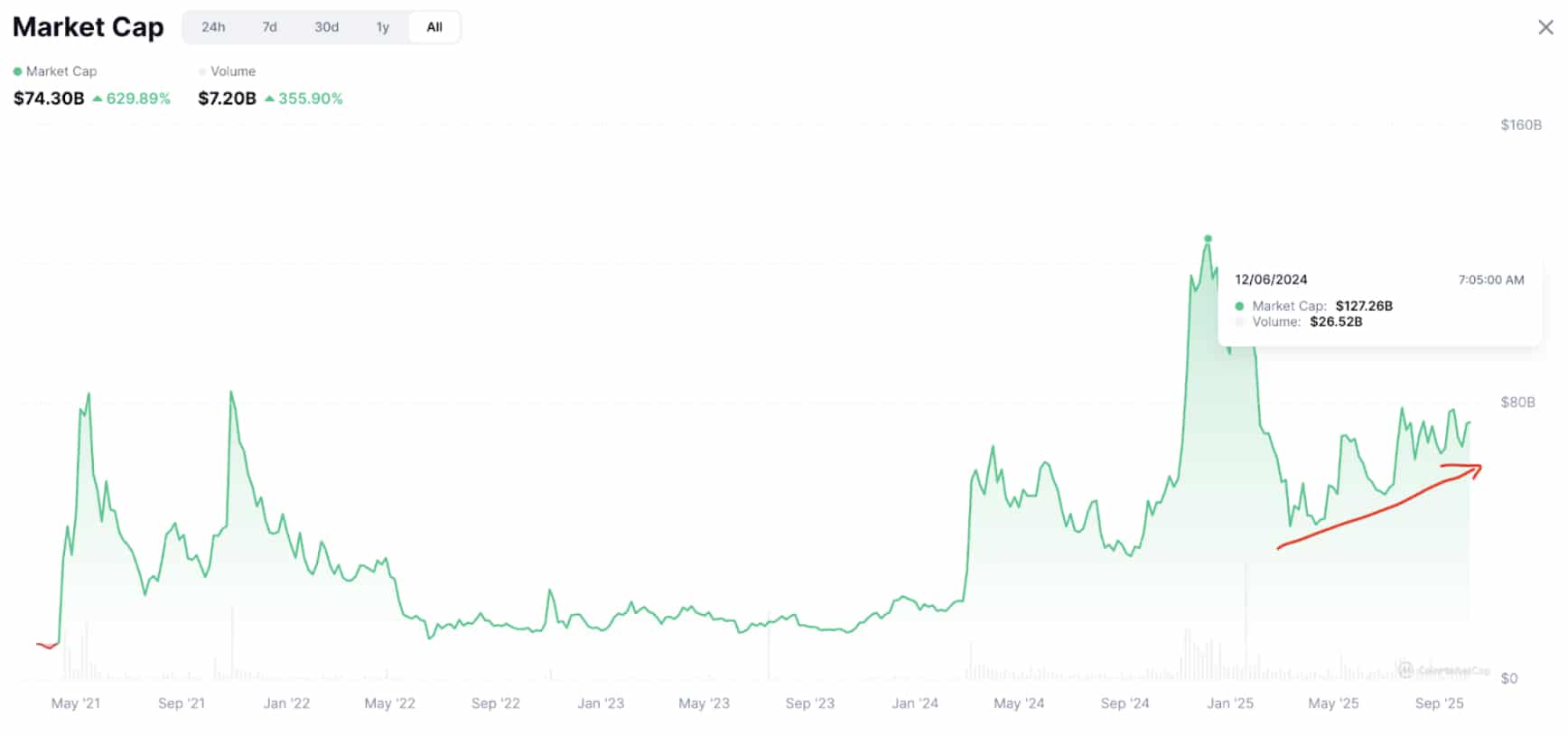 Meme coin market cap is set to double as it marches towards a return to its ATH, and WEPE could be leading the crypto charge.