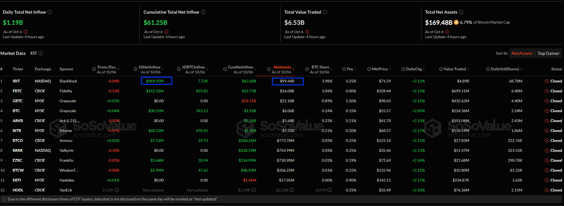 BlackRock Crypto IBIT $100Bn, Bitcoin Hyper $22M