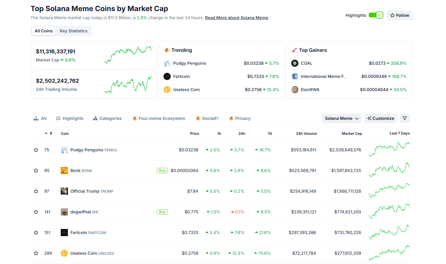 Popcat, Launchoin, and Bome are in green as top Solana meme coins tick higher. Snorter is the best Solana meme coin to buy, raising over $4.3M