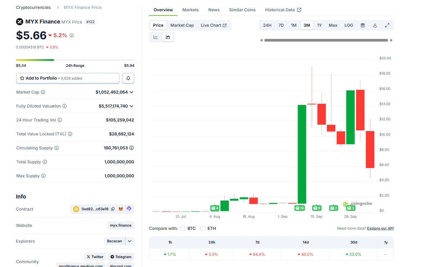 MYX crypto, XPL USDT, and Donald Trump's WLFI token are falling hard, mirroring the recent BTC USD dump. Snorter presale raises over $4.4M