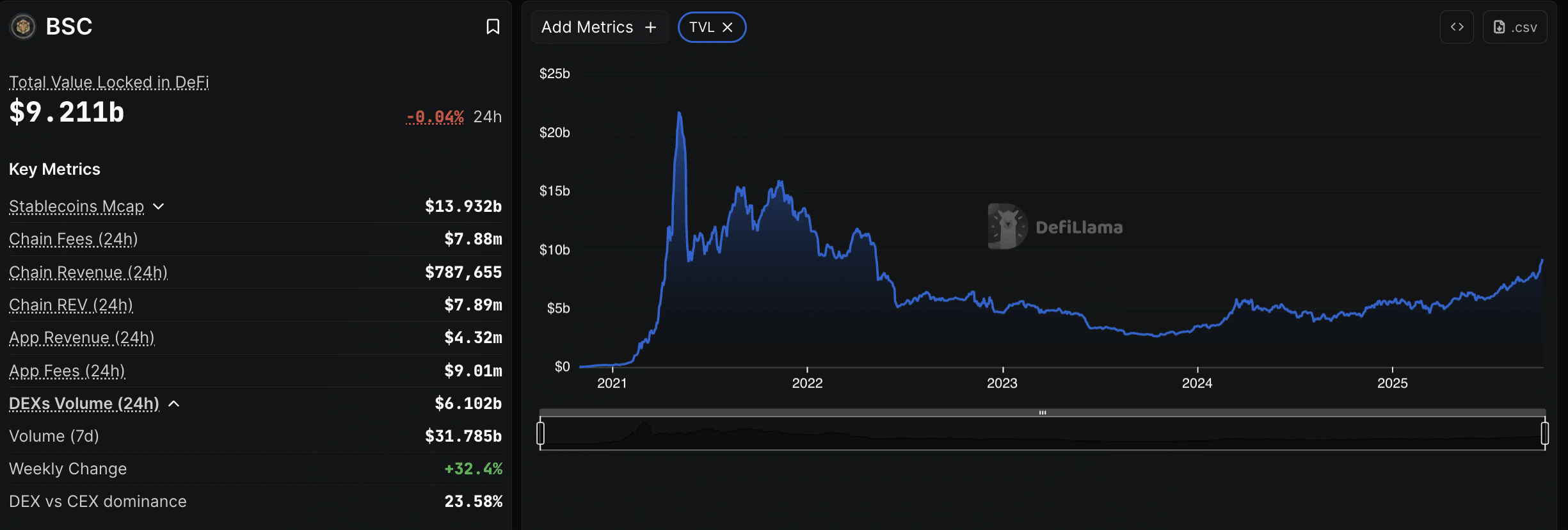 BNB Set to Flip ETH? Crypto Tanks and Only BNB Price Holding