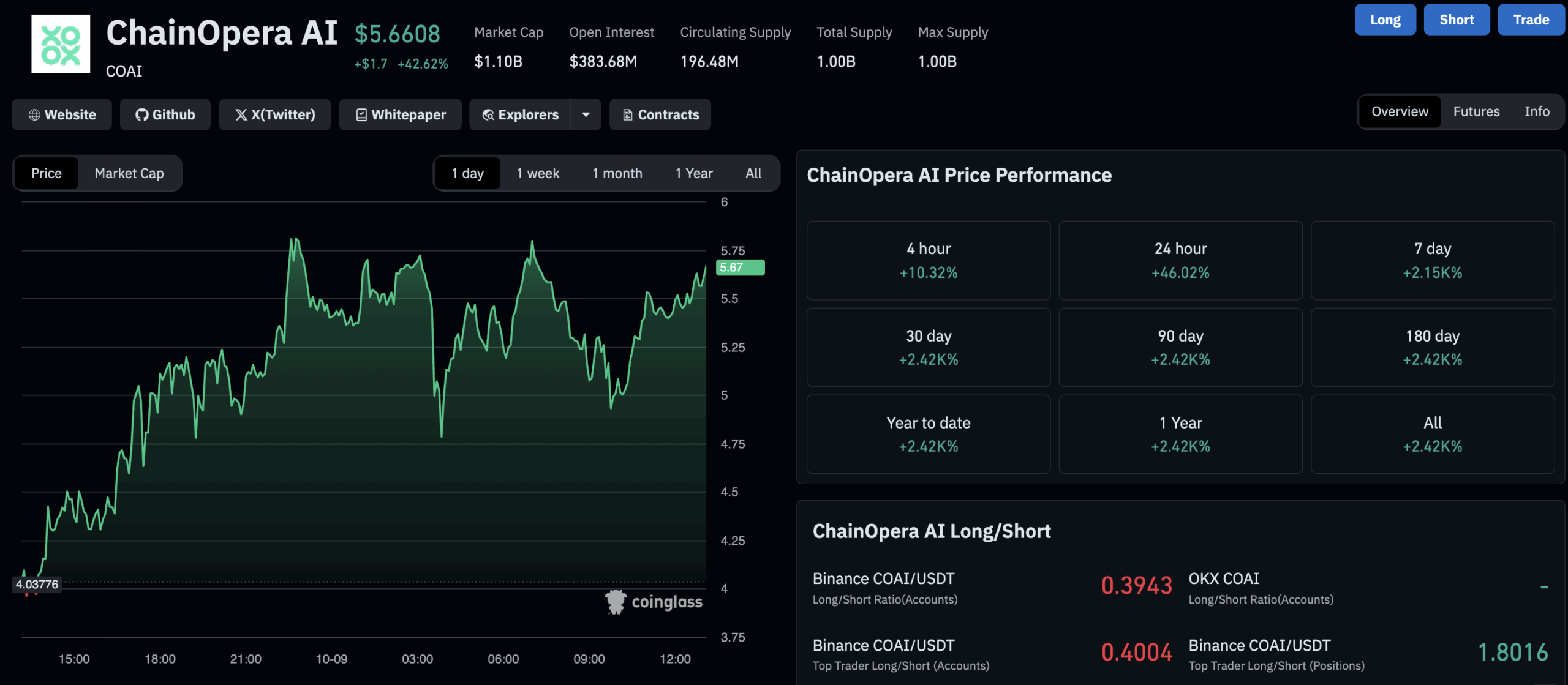 COAI Crypto Blasts +55% as the Rest of the Market Crashes