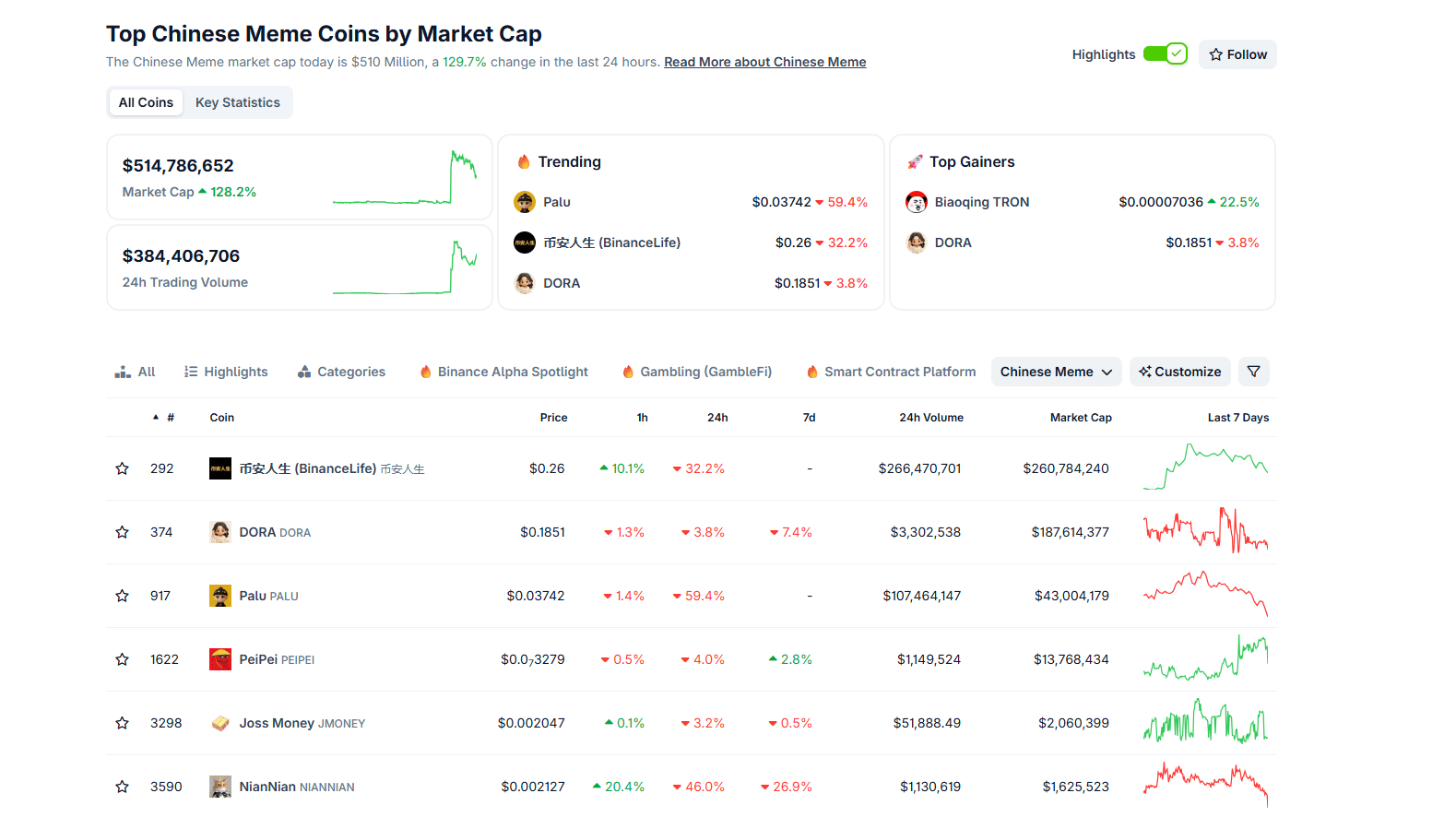 Chinese meme coins are taking over in the Binance Smart Chain (BSC). Maxi Doge raises over $2.3M. MAXI among the next new Binance listings?