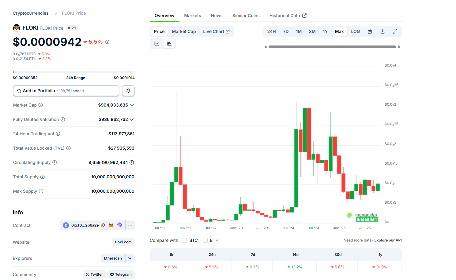 Floki crypto is partnering with WWFA to dig two clean water wells in Africa. PepeNode is easily the best new crypto to buy, raising over $1.7M