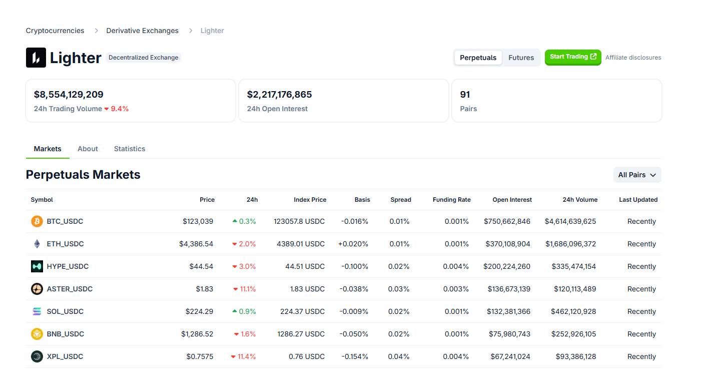 Lighter perpetual DEX is rapidly growing. Its TVL is up 2000X in six months. Is this DeFi platform the missing link in Ethereum?