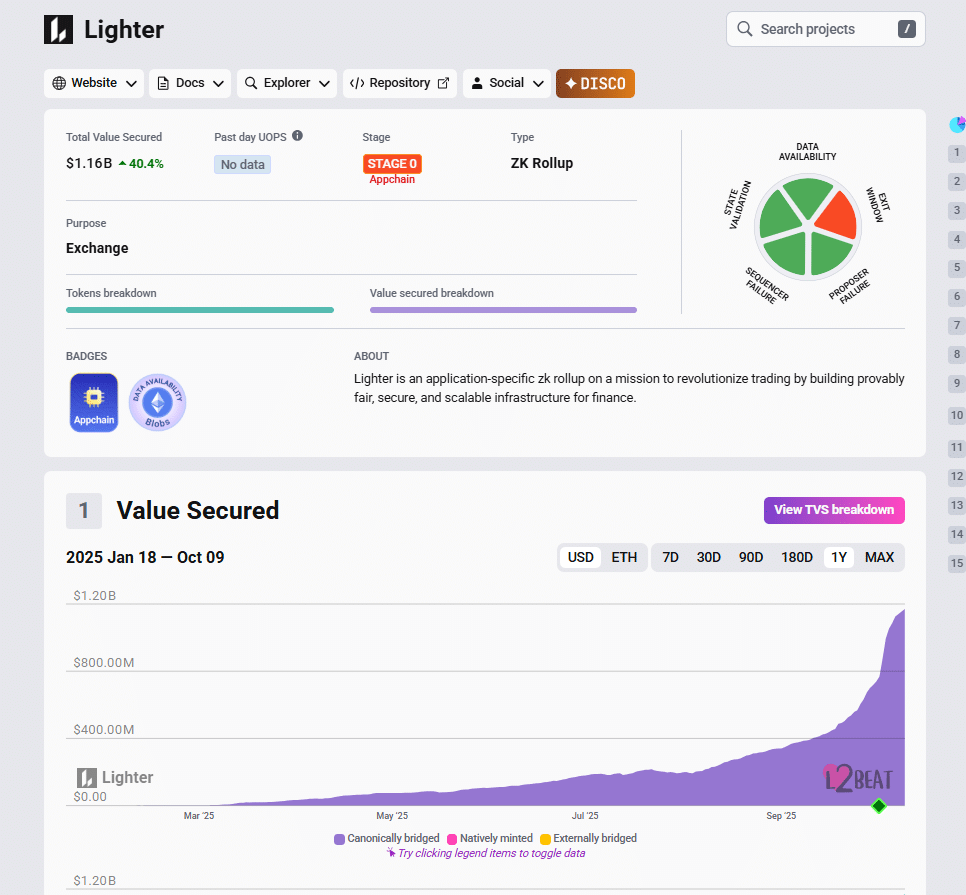 Lighter perpetual DEX is rapidly growing. Its TVL is up 2000X in six months. Is this DeFi platform the missing link in Ethereum?