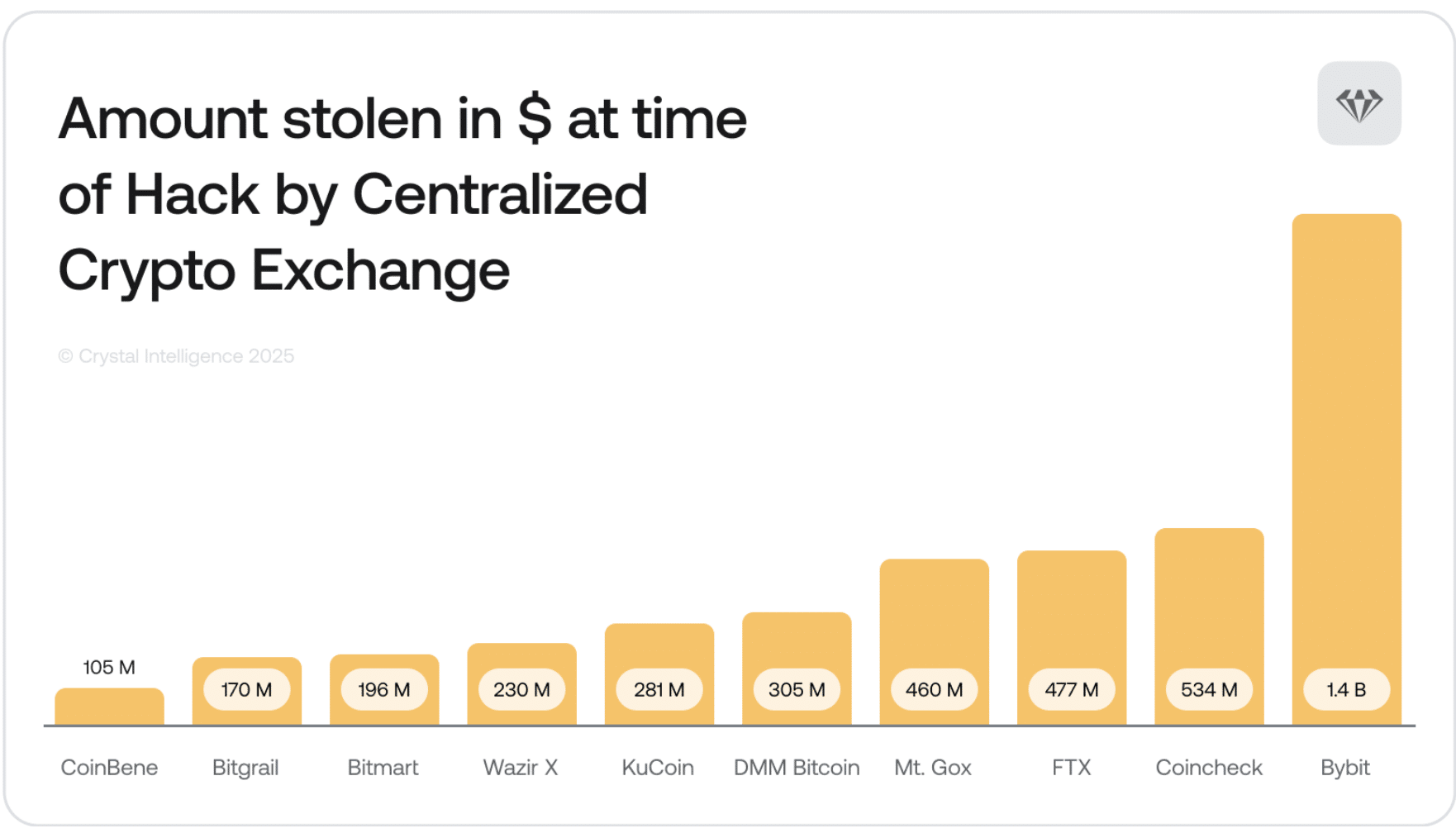 The North Korean backed Lazarus Group are allegedly responsible for the phishing attempt on Binance founder CZ and his $90Bn fortune