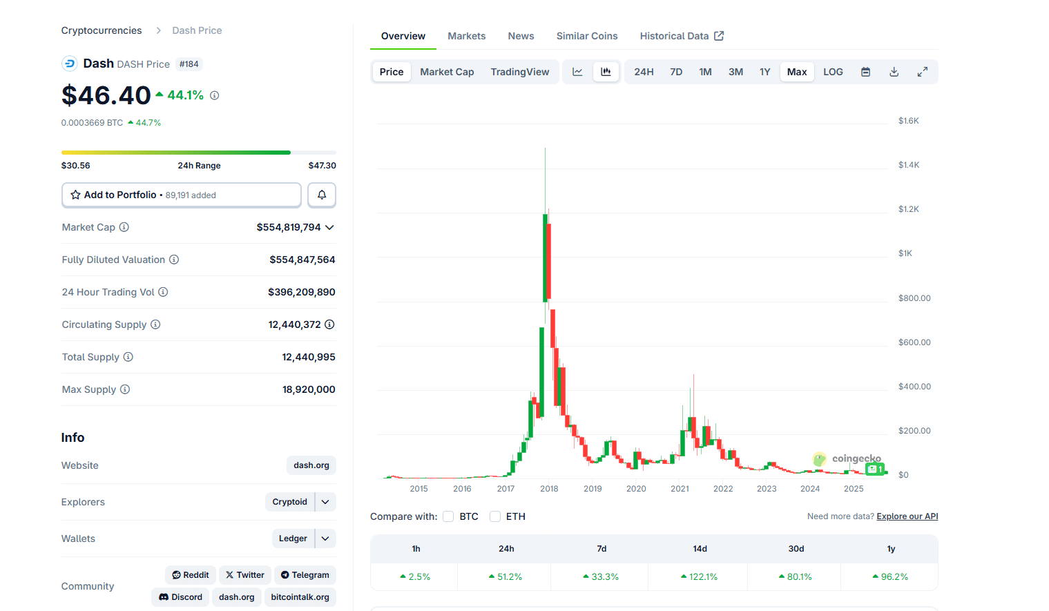 Dash Pay DASH USDT Up +96%, Snorter Best Crypto Presales?
