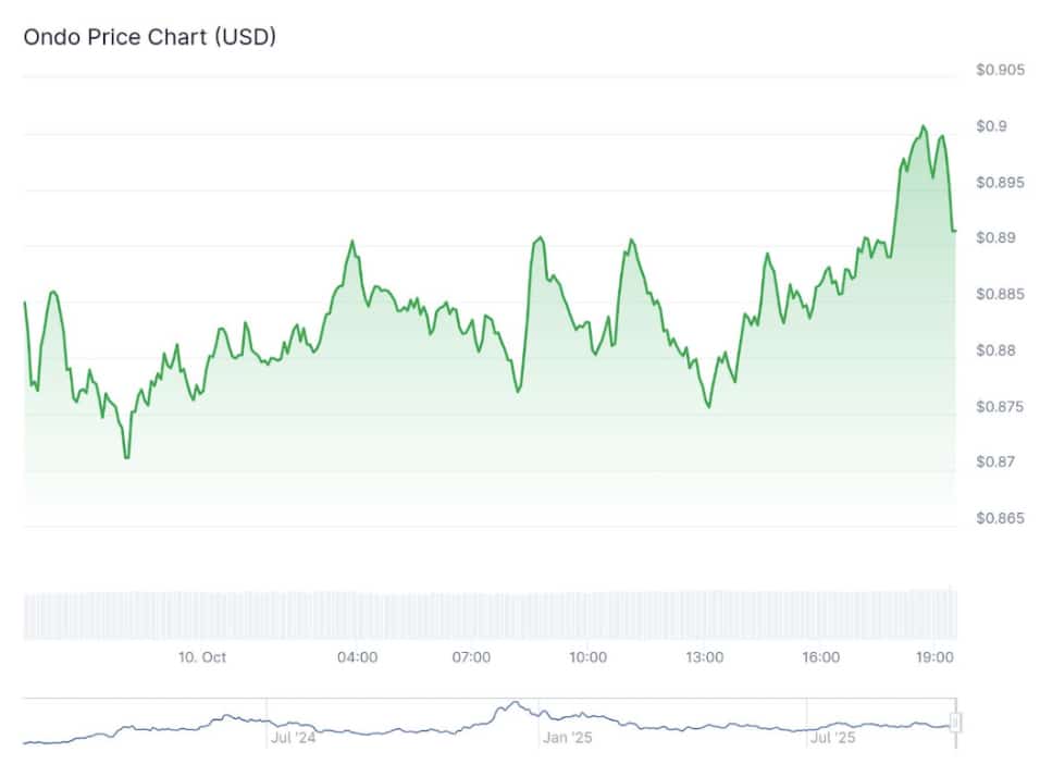 A $50 million mint window just opened for a new dollar-pegged stablecoin, and traders wonder if that’s the push ONDO crypto needs.