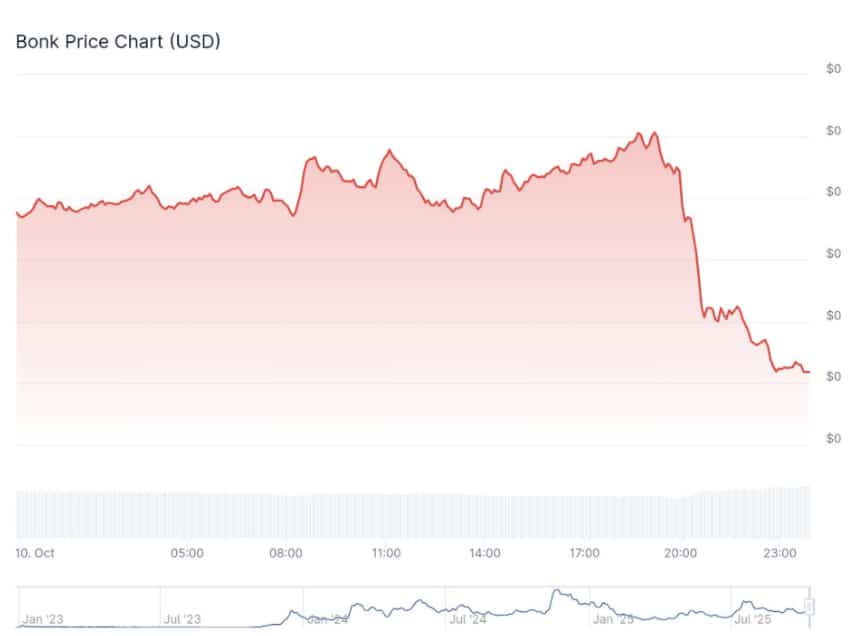Solana building even as the broader crypto market cools, putting fresh focus on the chain’s most liquid meme coins trades.