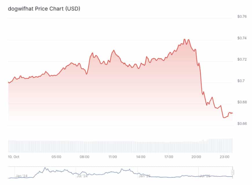 Solana building even as the broader crypto market cools, putting fresh focus on the chain’s most liquid meme coins trades.