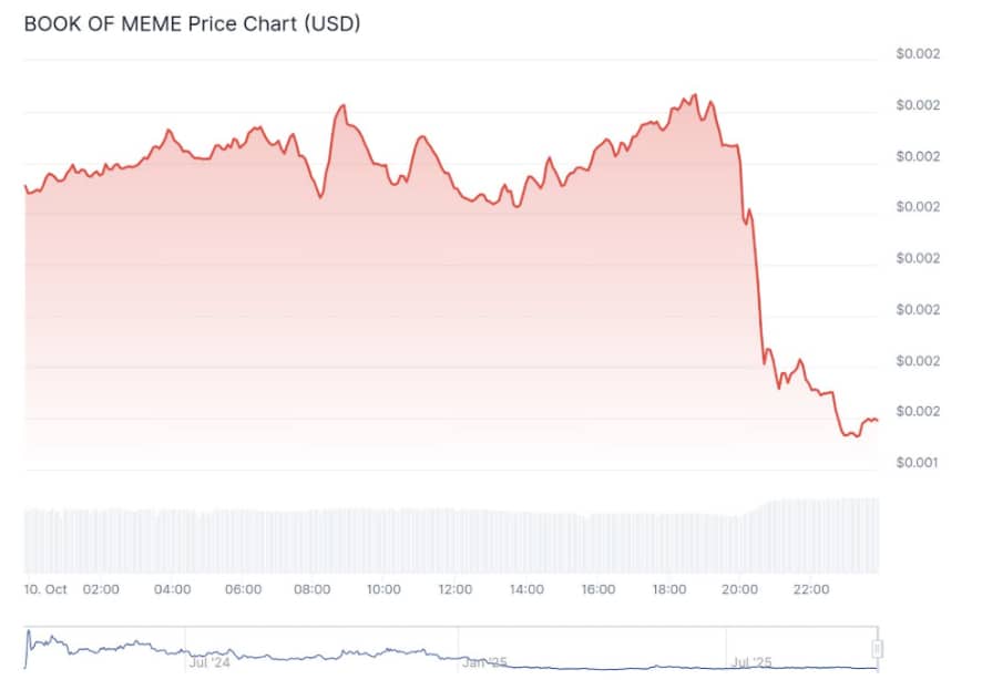 Solana building even as the broader crypto market cools, putting fresh focus on the chain’s most liquid meme coins trades.