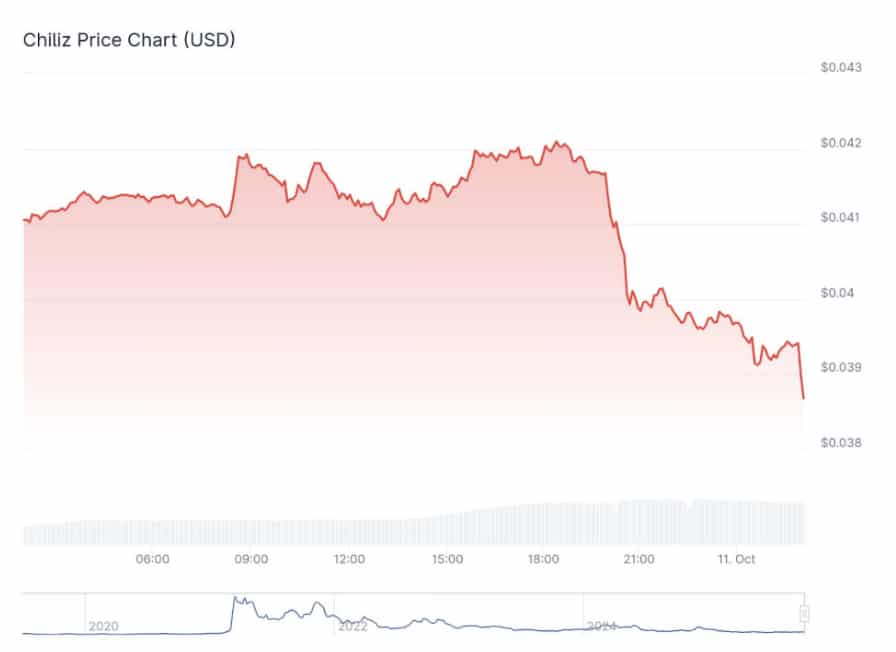 PepperFest’s first birthday brings rewards, contests, and a major community burn as CHZ price trades near weekly lows.