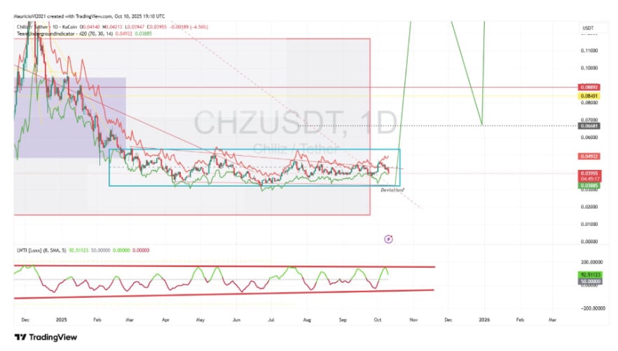PepperFest’s first birthday brings rewards, contests, and a major community burn as CHZ price trades near weekly lows.