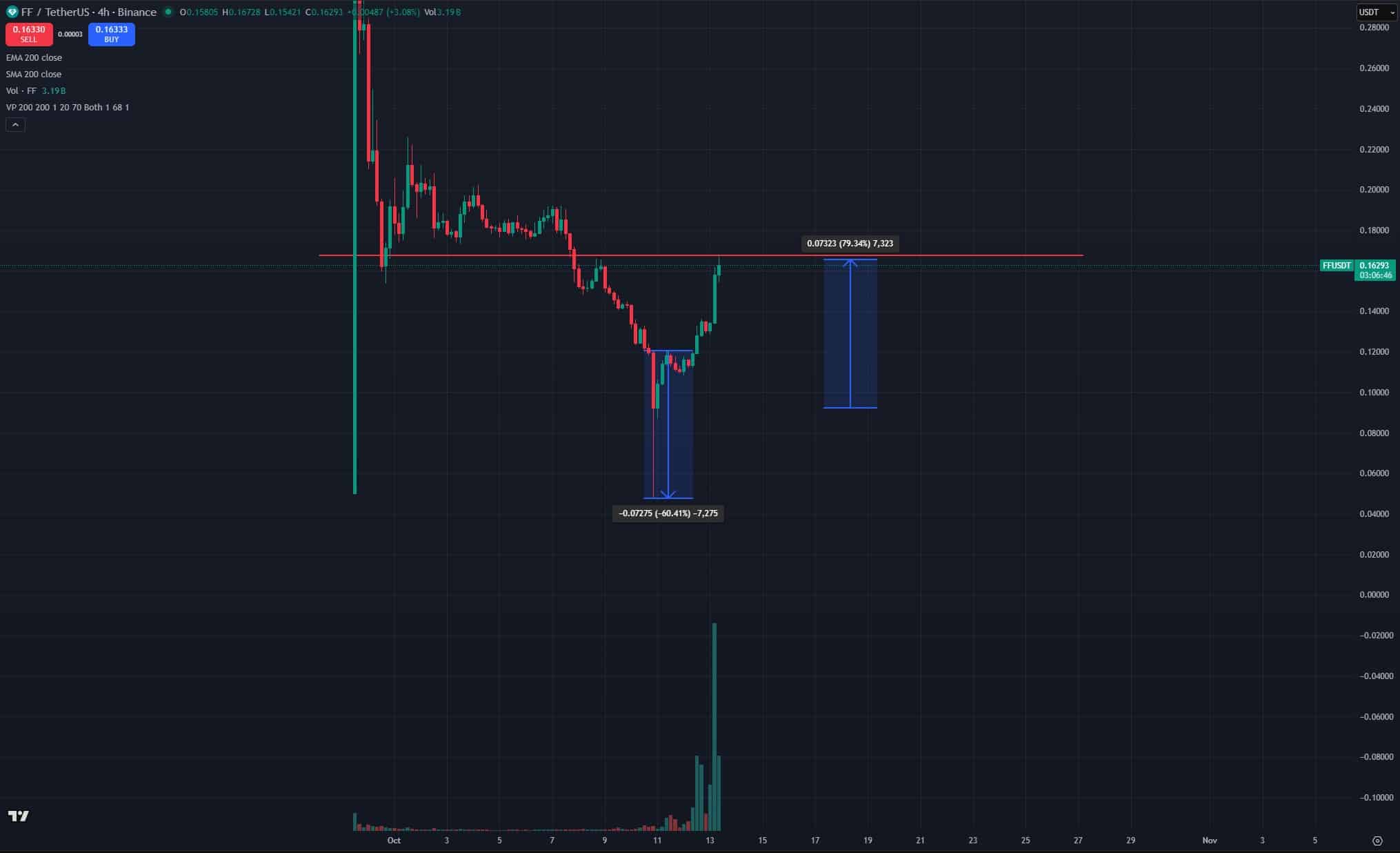 Whales Flock to FF, ASTER and CAKE: 2 Cryptos Set to Explode