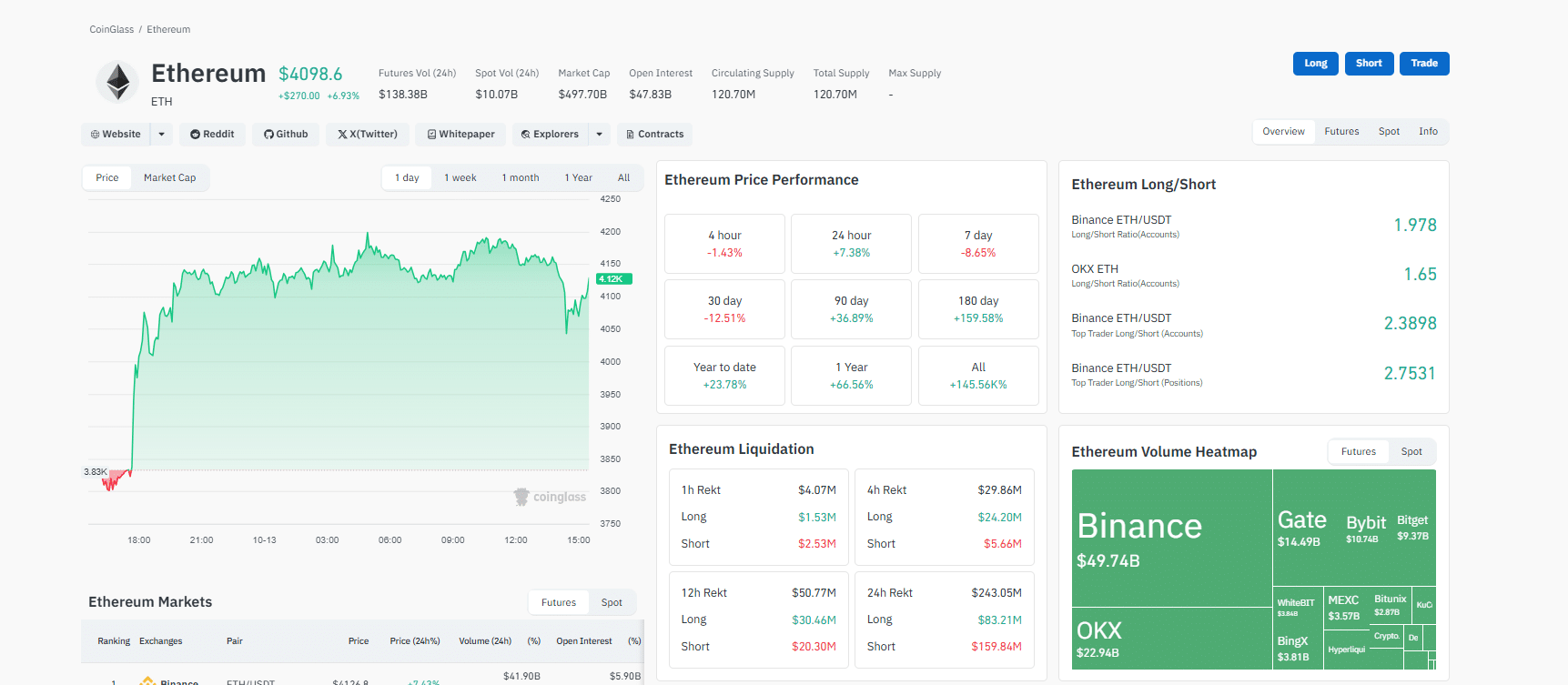 Did Ethereum crypto bottom at $3,500? ETH USDT has recovered as smart traders accumulate. Seven Sisters borrowed and bought more ETH