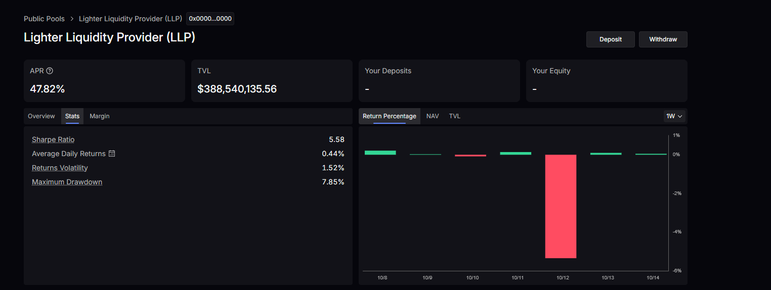 The Kanye West YZY meme coin vault on Lighter is in trouble. With the risk of auto-deleveraging, will YZY USDT rally before this happens? 