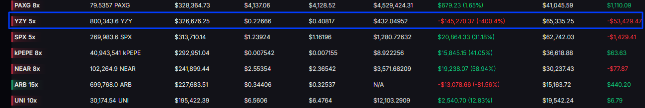 The Kanye West YZY meme coin vault on Lighter is in trouble. With the risk of auto-deleveraging, will YZY USDT rally before this happens? 