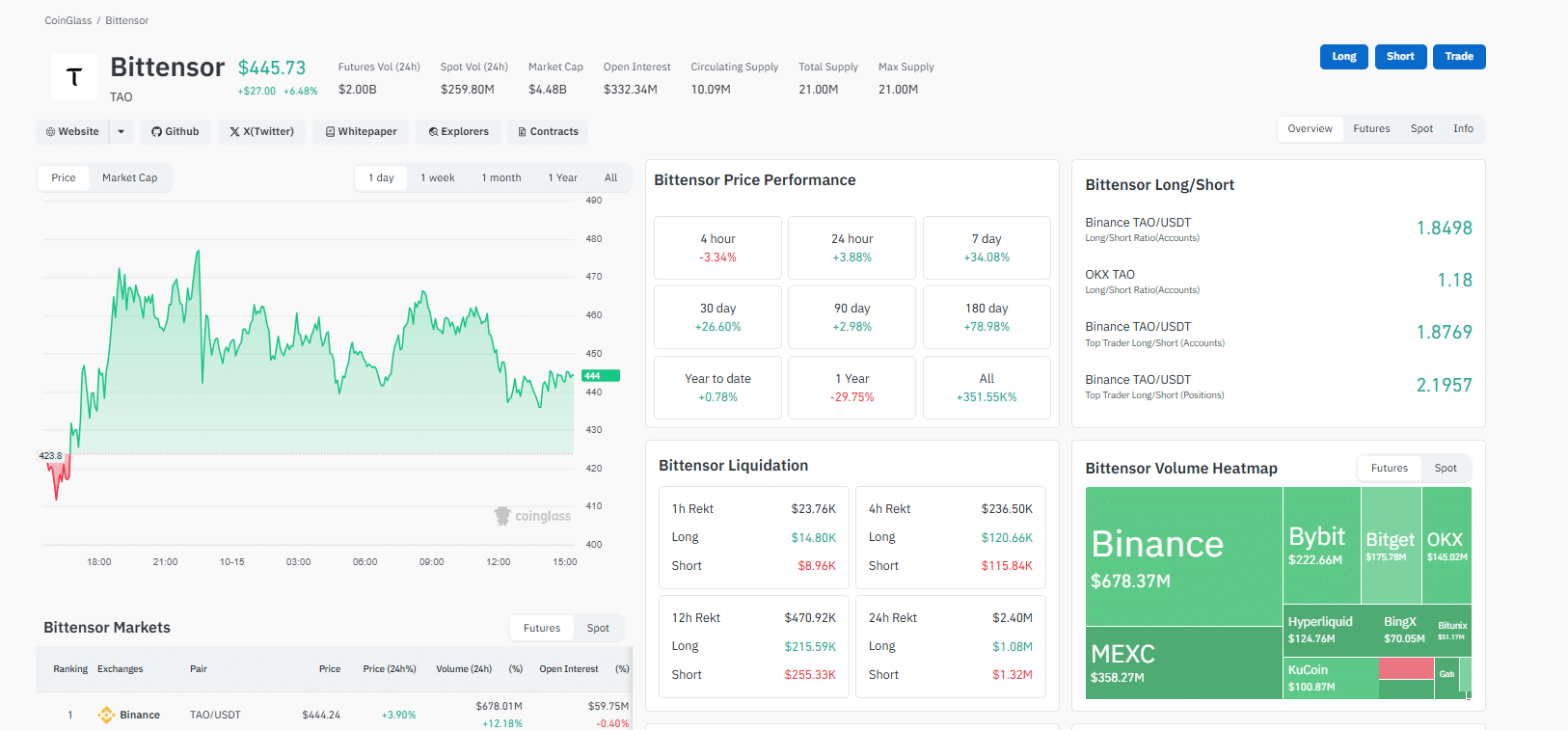 Bittensor TAO crypto is surging, adding 200% from October 10 lows. As TAO USDT ticks higher, TAO Synergies investment and the upcoming Halving event provide tailwinds