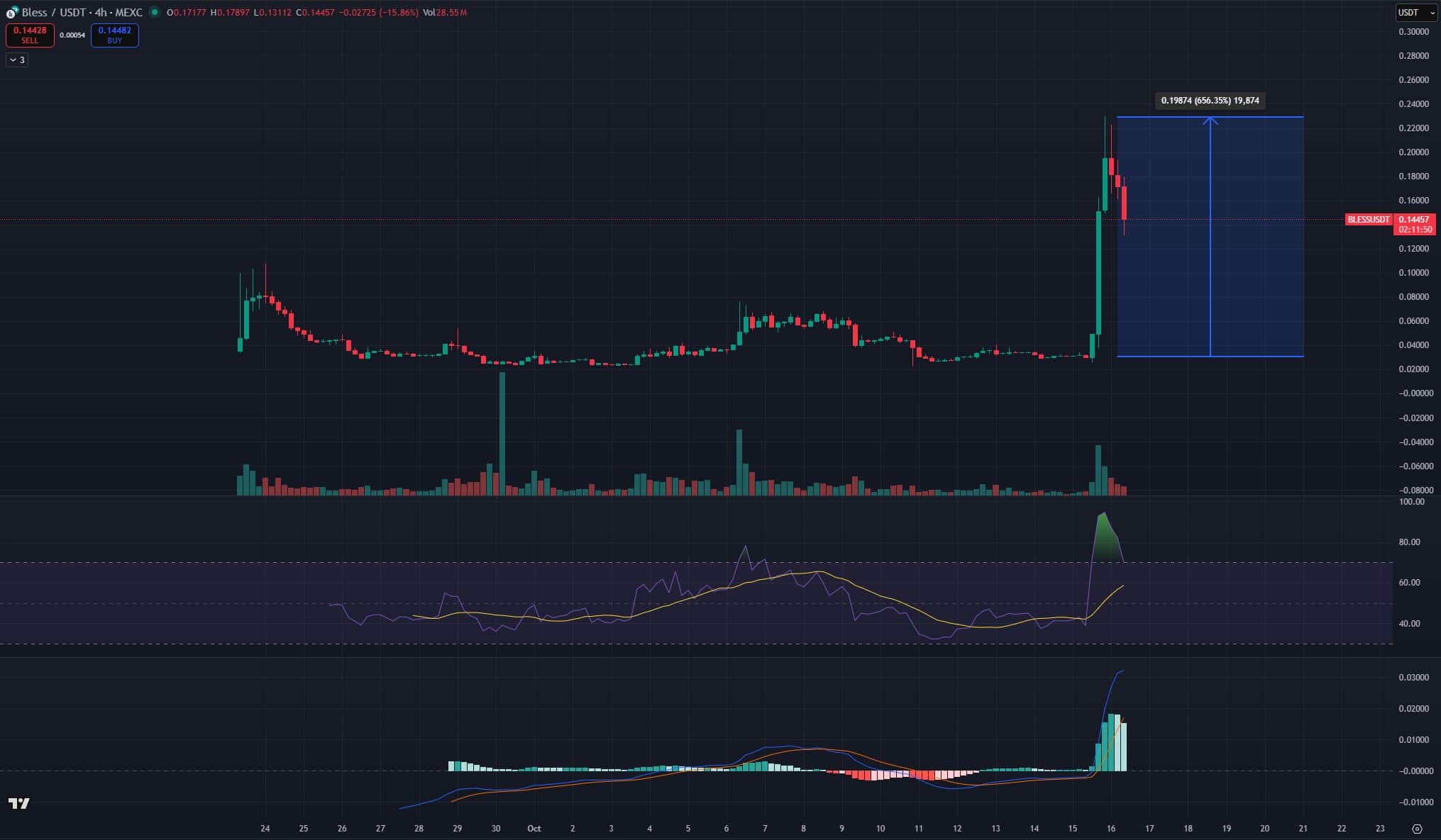 BLESS Crypto Jumps 600%: What is the Best Crypto Presales