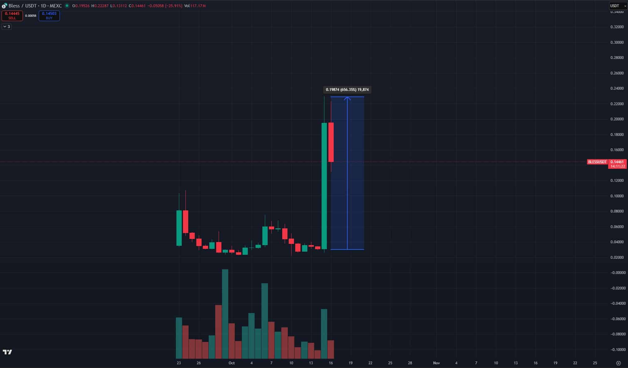 BLESS Crypto Jumps 600%: What is the Best Crypto Presales