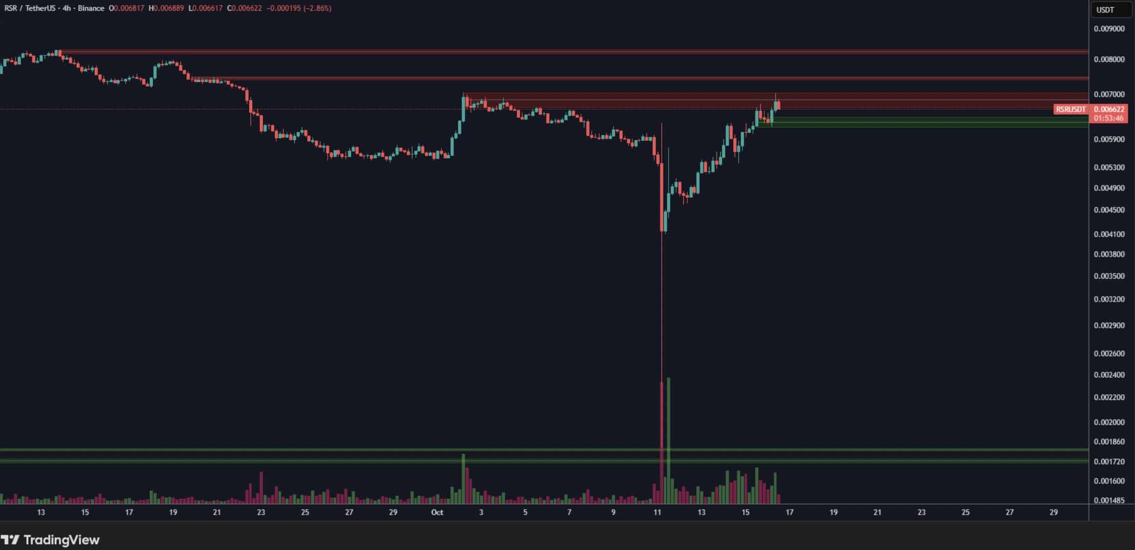 RECALL and RSR Crypto Surge: Is Uptober Back?