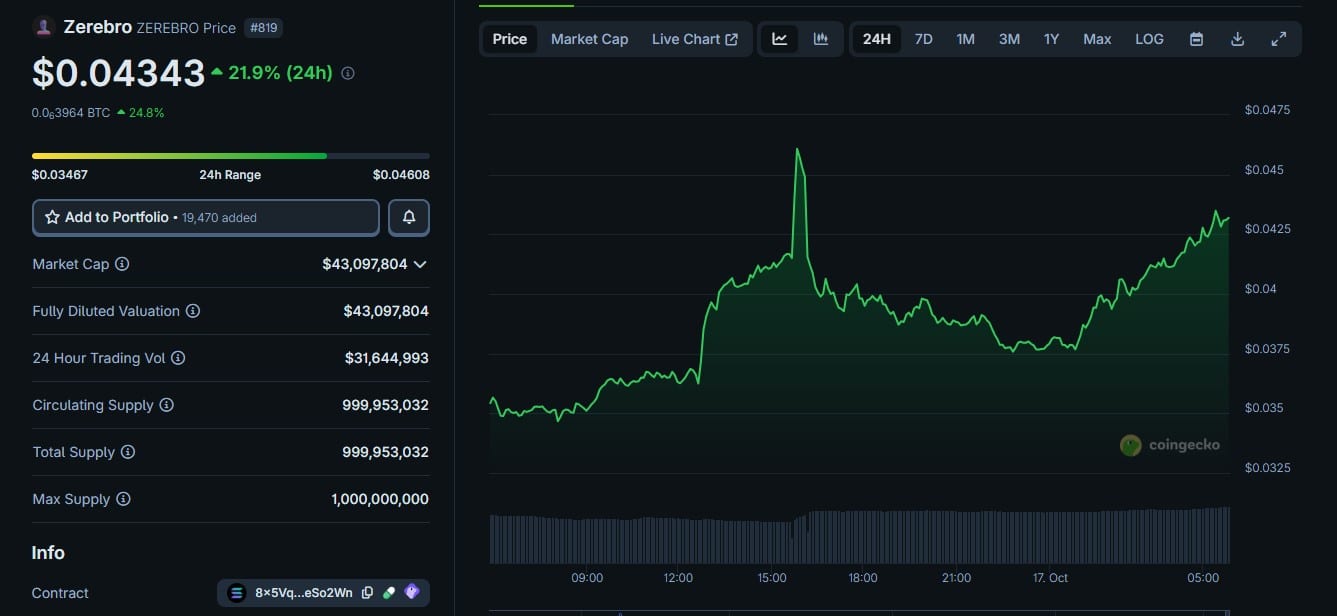 ZEREBRO Overtaking AI Memes: Best Solana Meme Coins to Buy