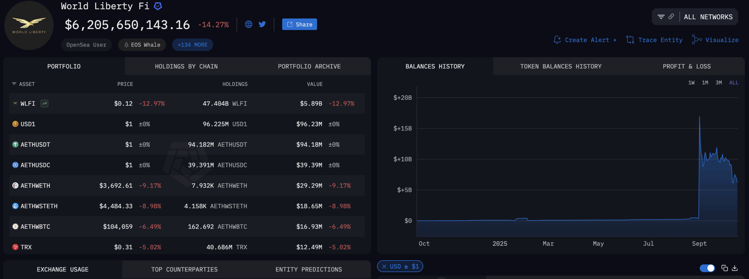 Traders have been left feeling duped as the Trump family boasts of the billions made via their crypto ventures as the market crashes