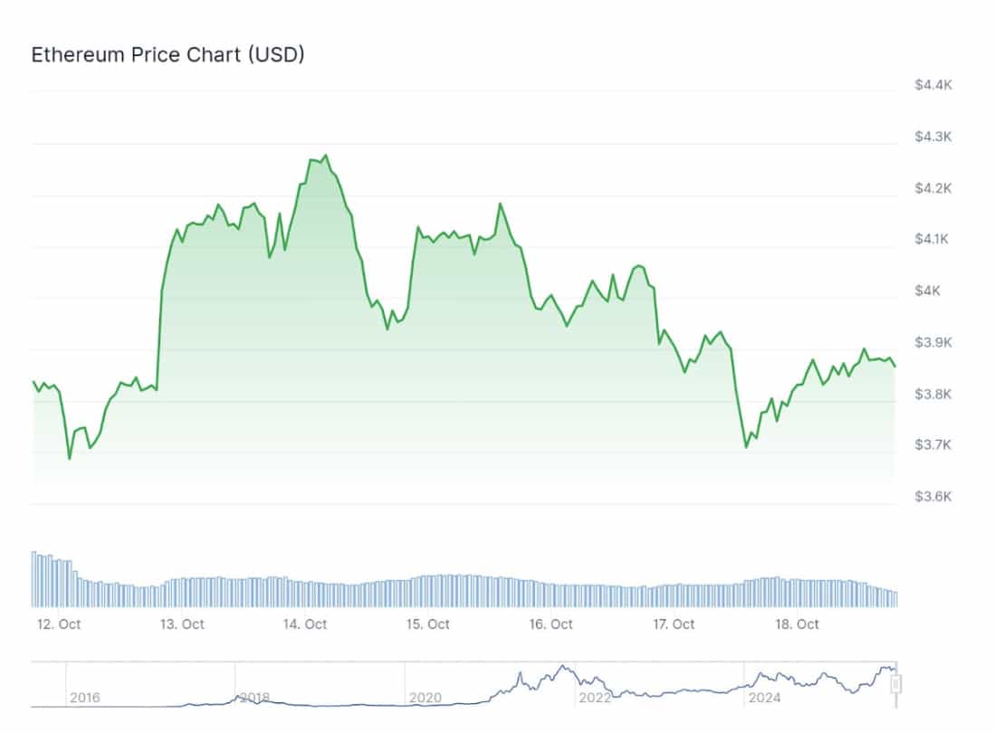 Tom Lee and his Ethereum bet is back in the headlines this time on reports of a fresh $281 million buy. Will ETH reverse here?