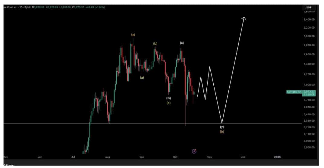 Tom Lee and his Ethereum bet is back in the headlines this time on reports of a fresh $281 million buy. Will ETH reverse here?