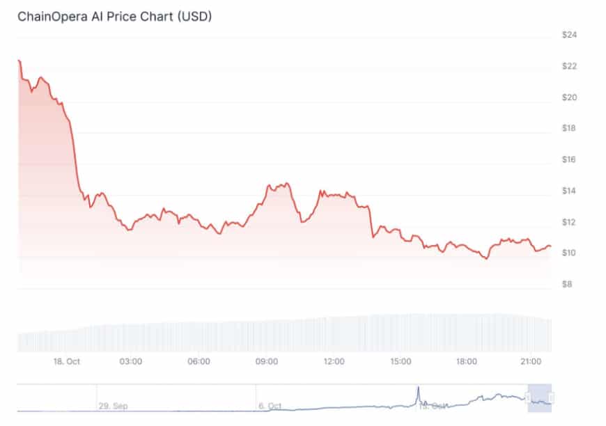 After a 100x sprint, COAI, once hyped as the best crypto to buy now, slumps over -52% in a day. Is it done?
