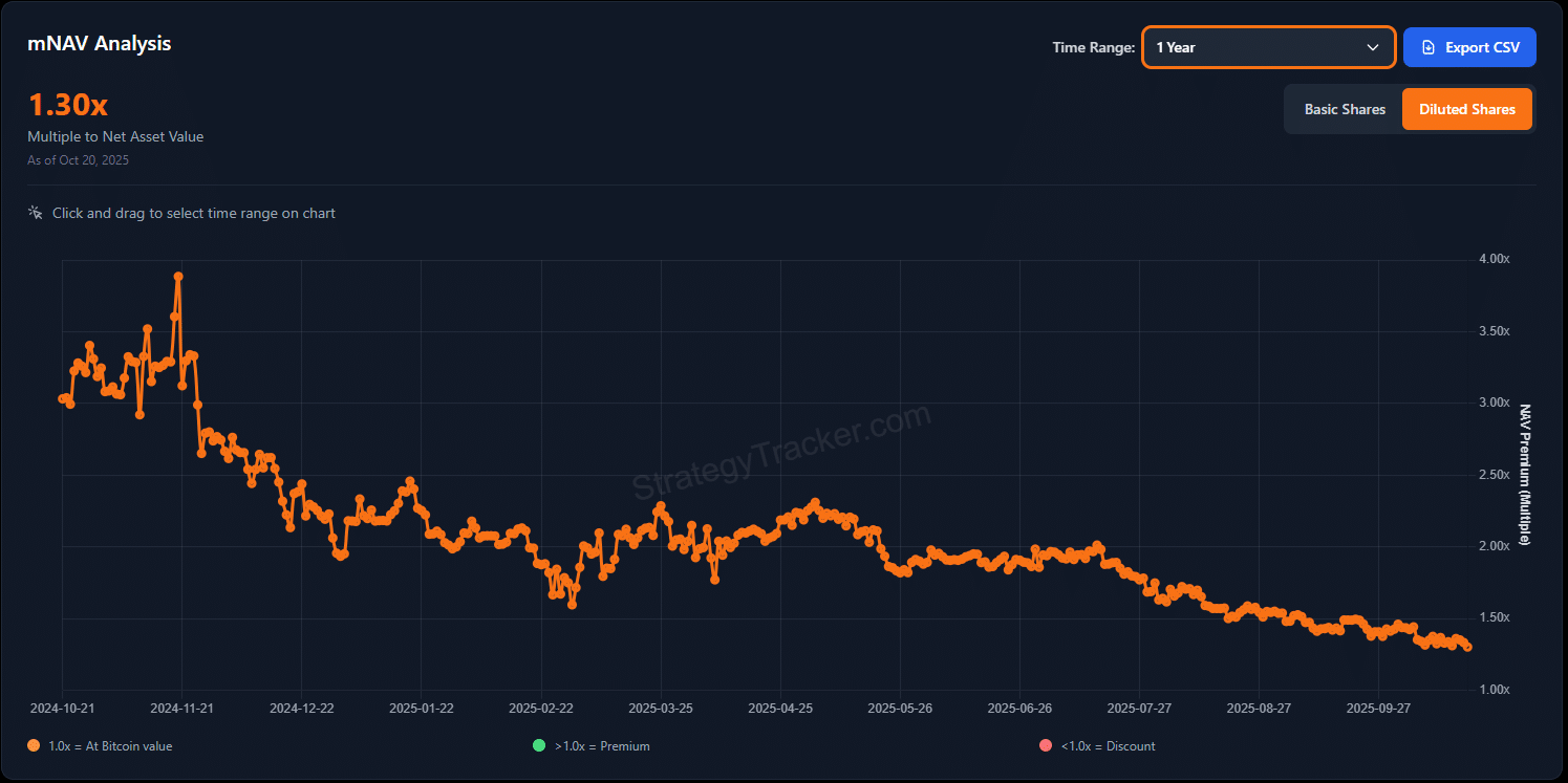 Bitcoin News: MicroStrategy and Saylor now own over 2.5% of all Bitcoin in circulation. BTC USD is firm above $111,000: Will it 10X by 2030