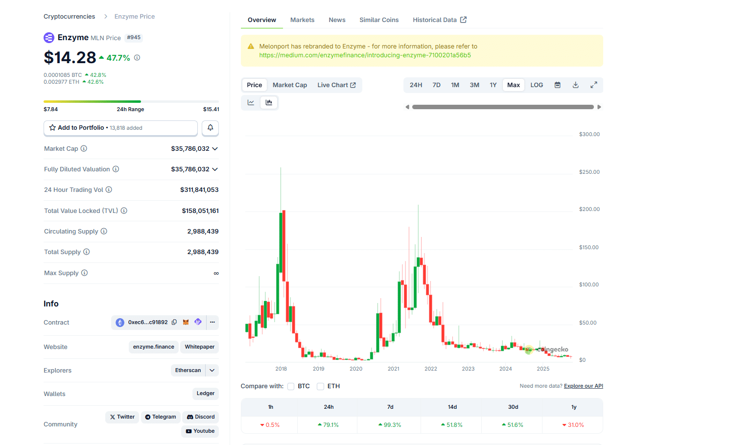 Enzyme Crypto Soaring, Bitcoin Hyper: Best Crypto Presales?