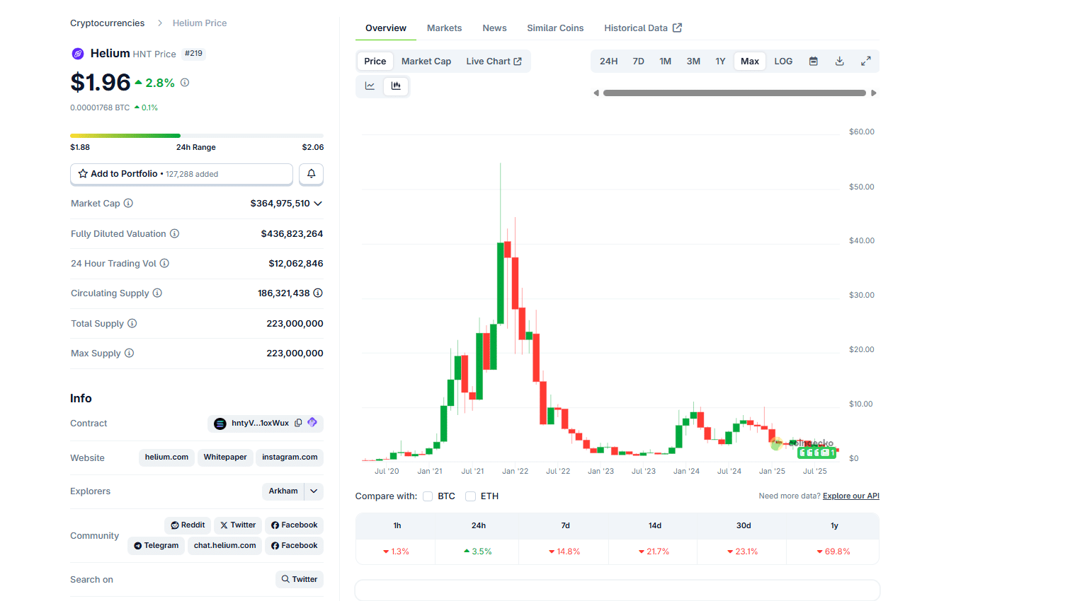 Helium crypto plans to buy HNT from the market, two months after halving emissions from 15M to 7.5M. Will HNT USDT 10X to over $10?