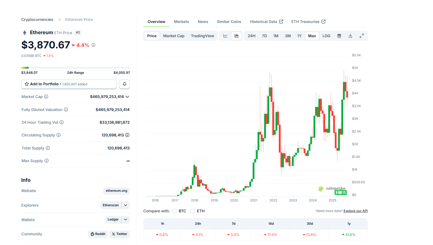 Will ETH USD spike above $4,250 in a buy trend continuation after the United Kingdom's FCA approved the listing of Ethereum ETPs on the LSE?