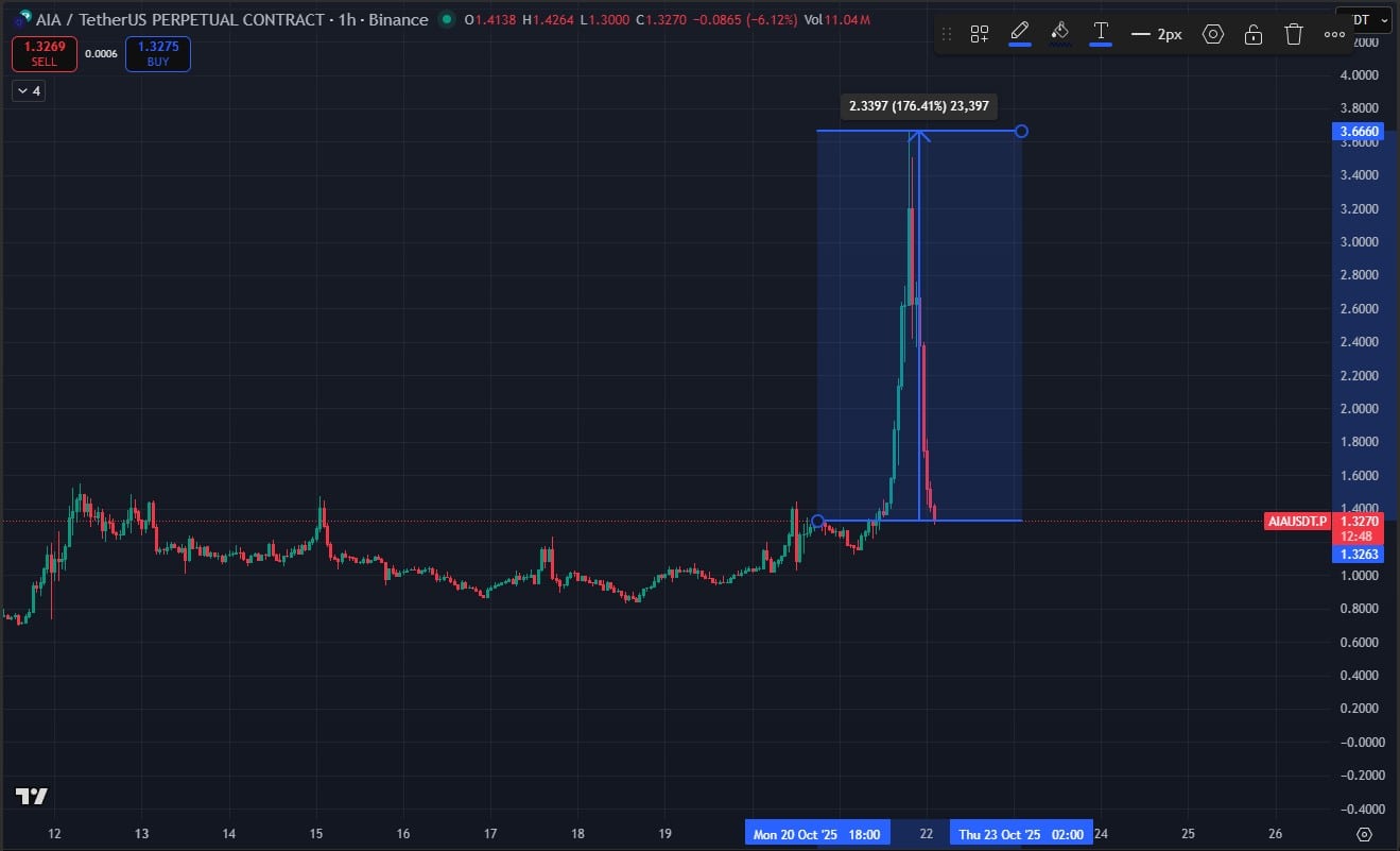 AIA and COAI Soar: Best New Crypto as AI Season Ignites