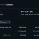Can Telegram Crypto Make a Come Back? TON’s Corporate Treasury Plans Could See TON Price Hit $3.50 in November