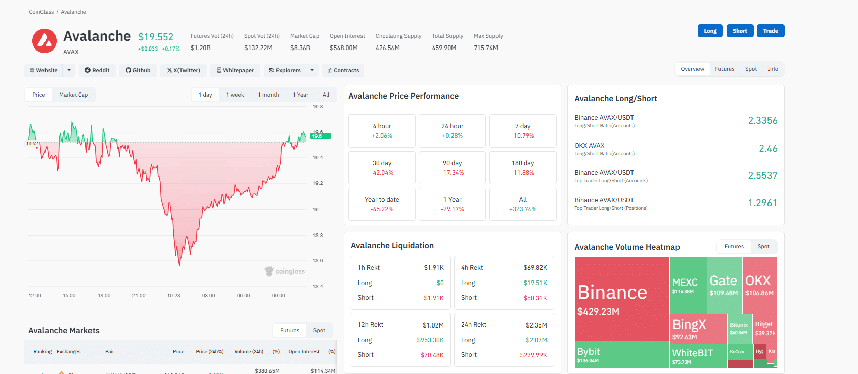 Avalanche AVAX Price Below $20, Snorter Best Crypto Presales?